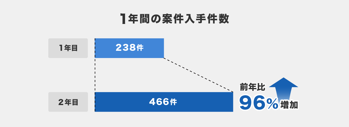 １年間の案件入手件数