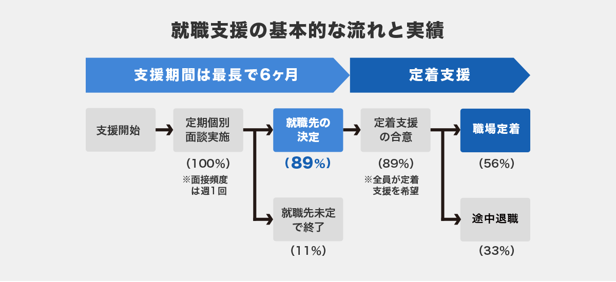 就職支援の基本的な流れと実績