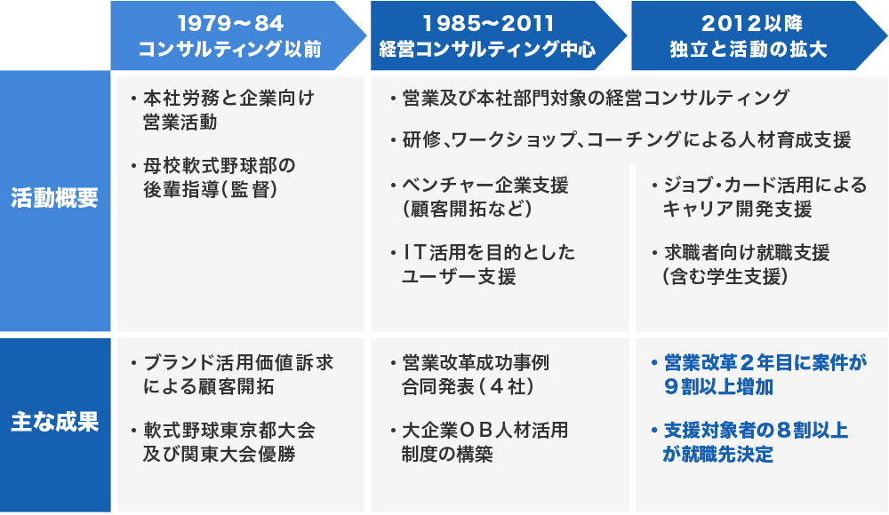 キャリアの要約